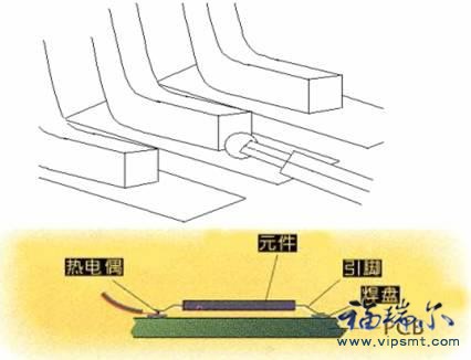 元件測溫點(diǎn)必須平貼PCB板